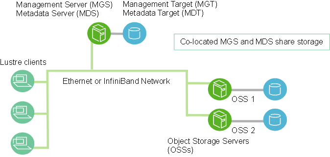 Lustre architecture