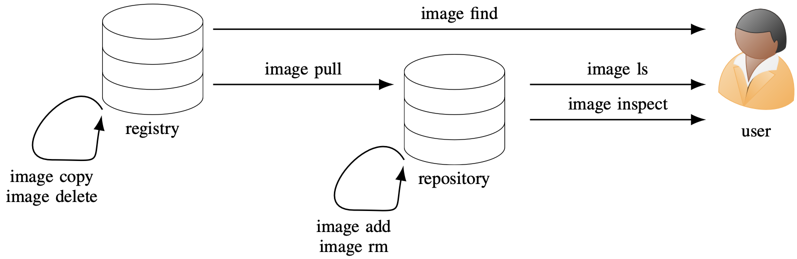 uenv management workflow